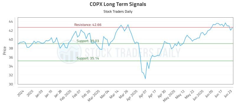 COPX Long Term Analysis for June 24 2025