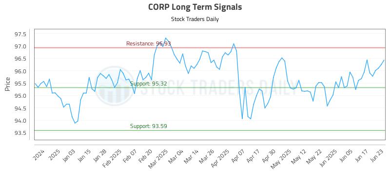 CORP Long Term Analysis for June 24 2025 CORP Long Term Analysis for June 24 2025