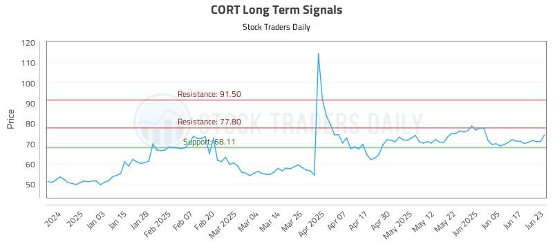 CORT Long Term Analysis for June 24 2025 CORT Long Term Analysis for June 24 2025