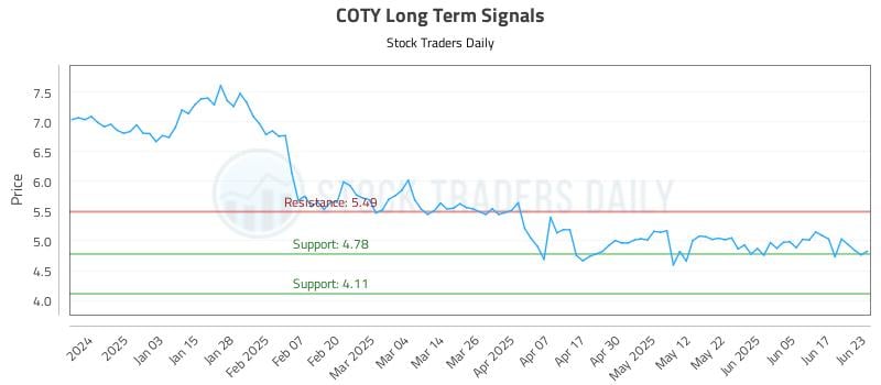 COTY Long Term Analysis for June 24 2025 COTY Long Term Analysis for June 24 2025
