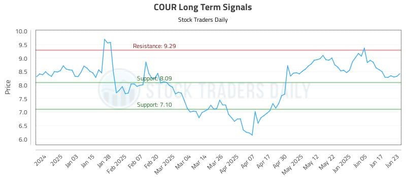 COUR Long Term Analysis for June 24 2025 COUR Long Term Analysis for June 24 2025