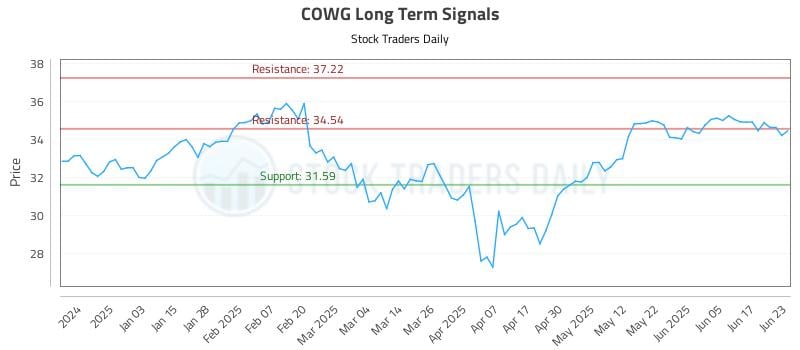 COWG Long Term Analysis for June 24 2025 COWG Long Term Analysis for June 24 2025