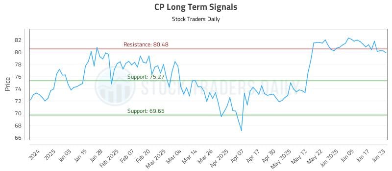 CP Long Term Analysis for June 24 2025 CP Long Term Analysis for June 24 2025