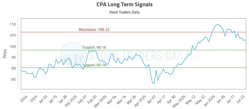 CPA Long Term Analysis for June 24 2025 CPA Long Term Analysis for June 24 2025