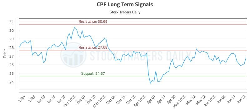 CPF Long Term Analysis for June 24 2025