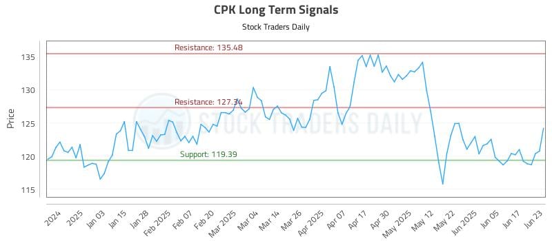 CPK Long Term Analysis for June 24 2025 CPK Long Term Analysis for June 24 2025