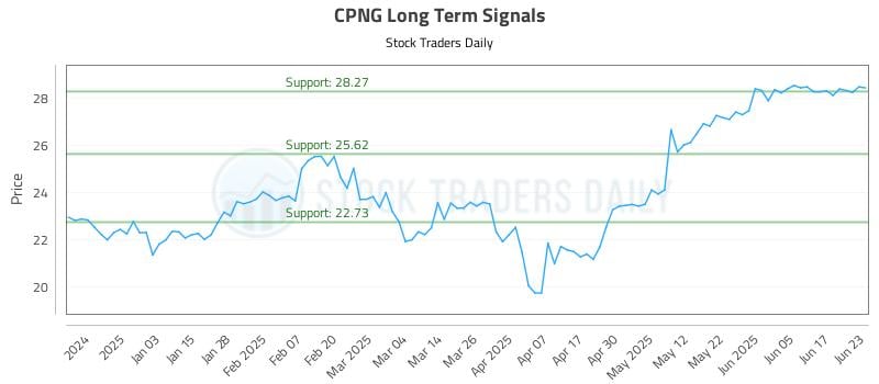 CPNG Long Term Analysis for June 24 2025 CPNG Long Term Analysis for June 24 2025