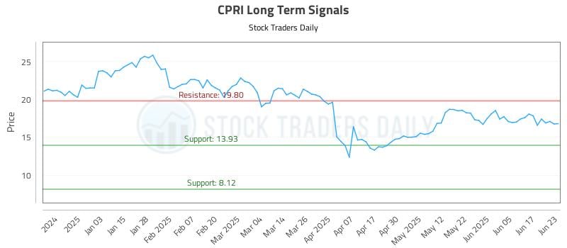 CPRI Long Term Analysis for June 24 2025