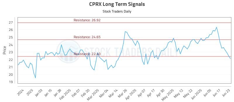 CPRX Long Term Analysis for June 24 2025 CPRX Long Term Analysis for June 24 2025