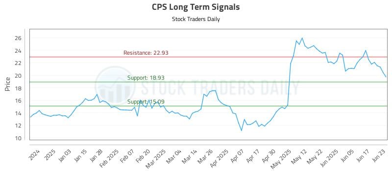 CPS Long Term Analysis for June 24 2025 CPS Long Term Analysis for June 24 2025