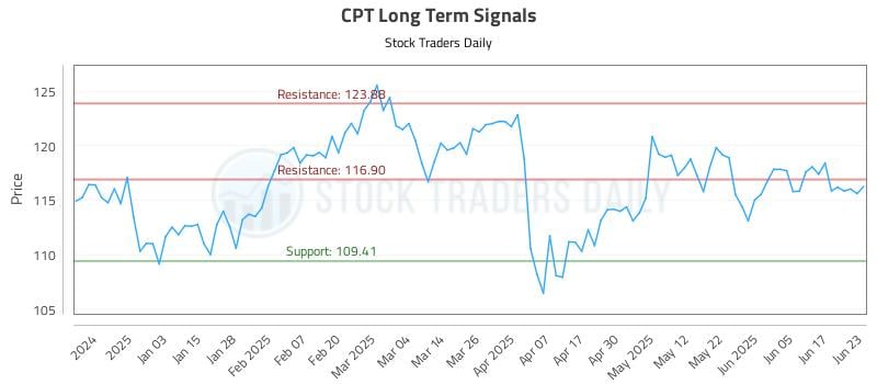 CPT Long Term Analysis for June 24 2025 CPT Long Term Analysis for June 24 2025