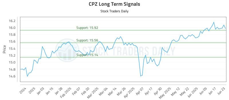 CPZ Long Term Analysis for June 24 2025