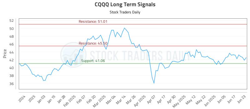 CQQQ Long Term Analysis for June 24 2025