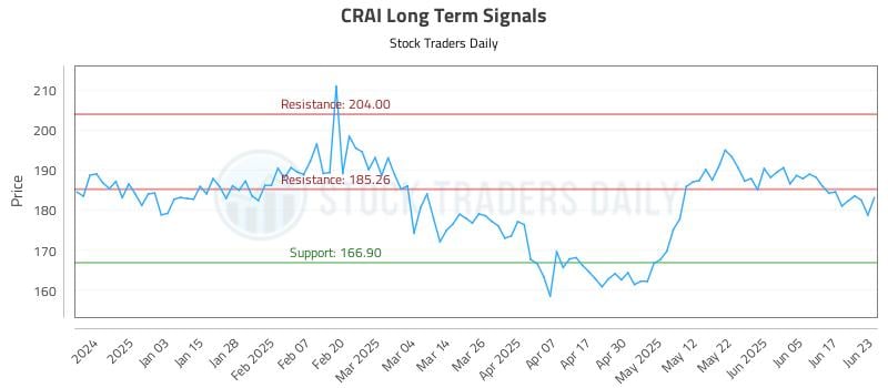 CRAI Long Term Analysis for June 24 2025