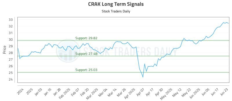 CRAK Long Term Analysis for June 24 2025