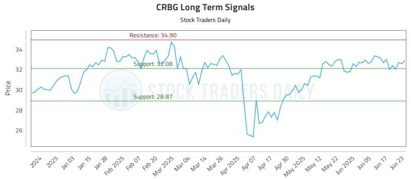 CRBG Long Term Analysis for June 24 2025 CRBG Long Term Analysis for June 24 2025