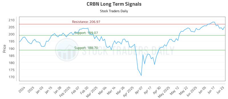 CRBN Long Term Analysis for June 24 2025 CRBN Long Term Analysis for June 24 2025