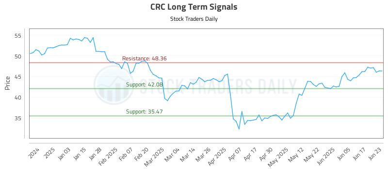 CRC Long Term Analysis for June 24 2025 CRC Long Term Analysis for June 24 2025