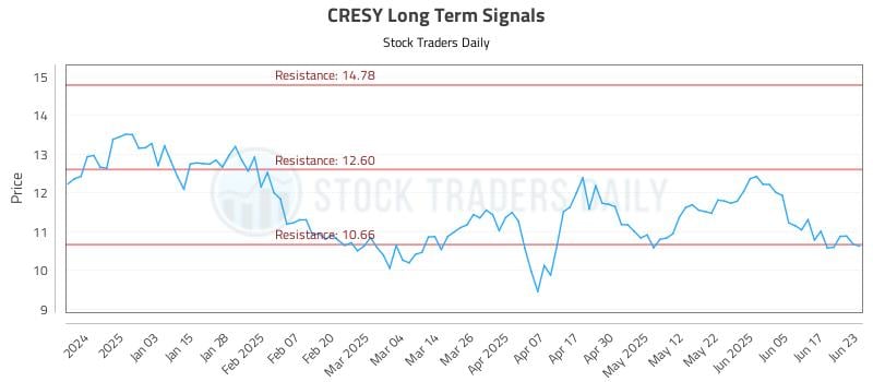 CRESY Long Term Analysis for June 24 2025
