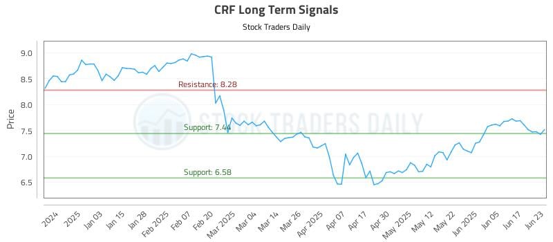 CRF Long Term Analysis for June 24 2025 CRF Long Term Analysis for June 24 2025