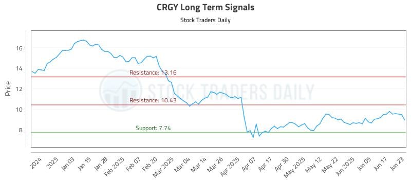 CRGY Long Term Analysis for June 24 2025 CRGY Long Term Analysis for June 24 2025