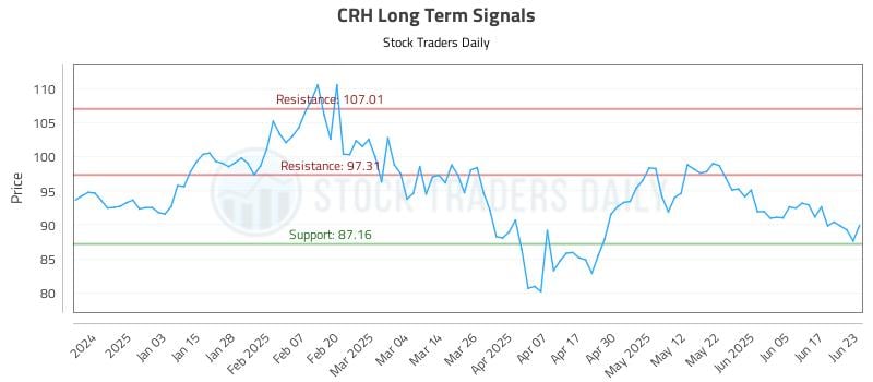 CRH Long Term Analysis for June 24 2025 CRH Long Term Analysis for June 24 2025