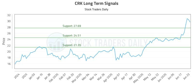 CRK Long Term Analysis for June 24 2025 CRK Long Term Analysis for June 24 2025