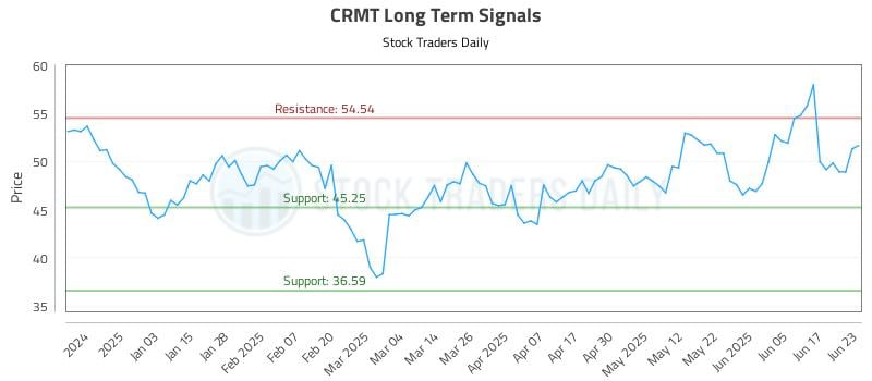 CRMT Long Term Analysis for June 24 2025 CRMT Long Term Analysis for June 24 2025