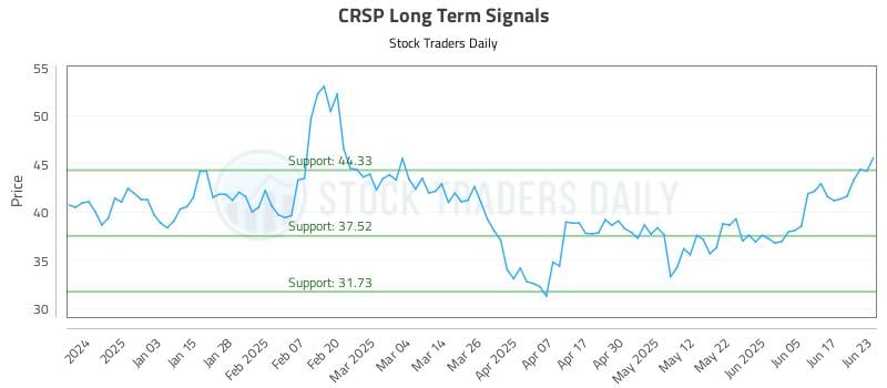 CRSP Long Term Analysis for June 24 2025