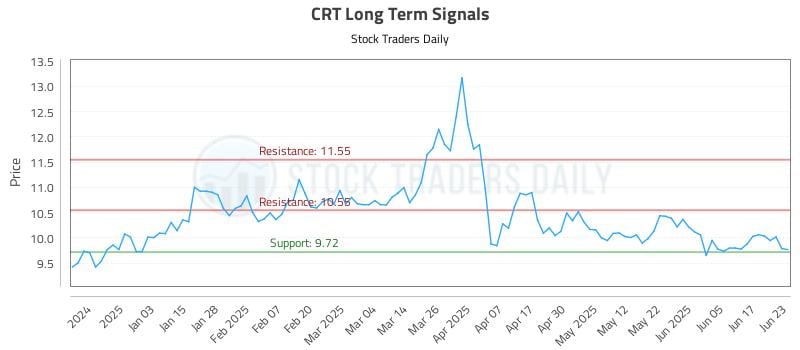 CRT Long Term Analysis for June 24 2025 CRT Long Term Analysis for June 24 2025