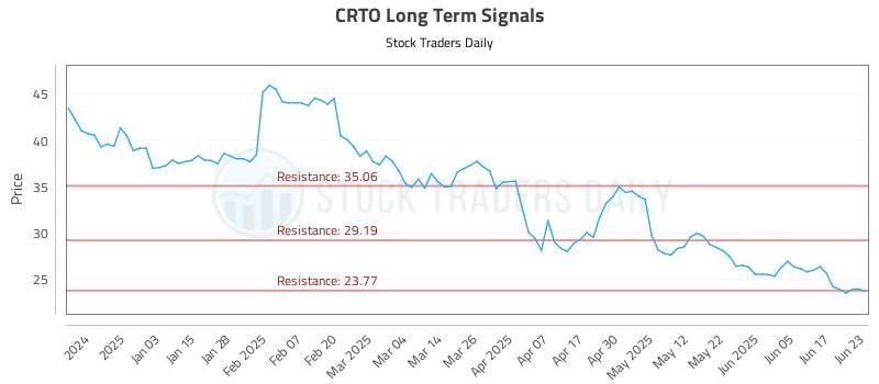 CRTO Long Term Analysis for June 24 2025 CRTO Long Term Analysis for June 24 2025
