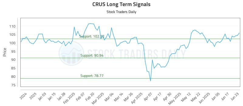 CRUS Long Term Analysis for June 24 2025 CRUS Long Term Analysis for June 24 2025