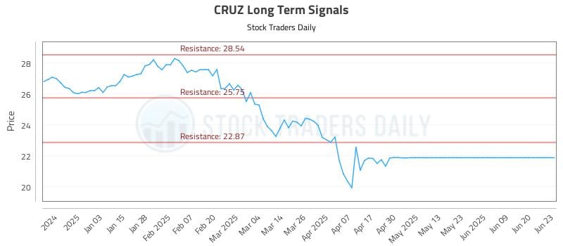 CRUZ Long Term Analysis for June 24 2025 CRUZ Long Term Analysis for June 24 2025