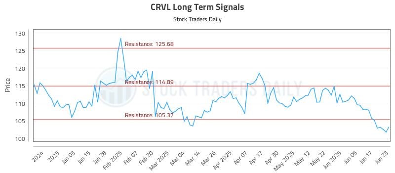 CRVL Long Term Analysis for June 24 2025 CRVL Long Term Analysis for June 24 2025