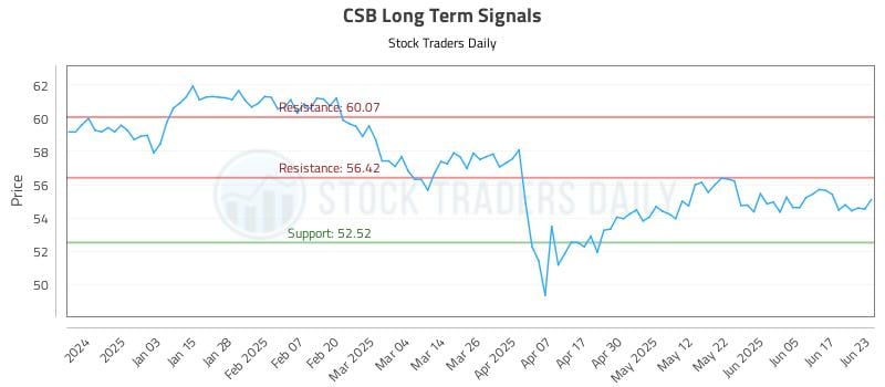 CSB Long Term Analysis for June 24 2025 CSB Long Term Analysis for June 24 2025