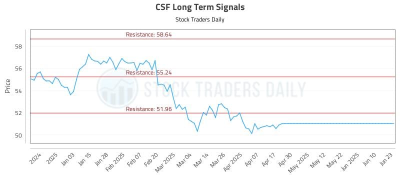 CSF Long Term Analysis for June 24 2025 CSF Long Term Analysis for June 24 2025