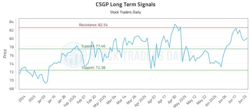CSGP Long Term Analysis for June 24 2025