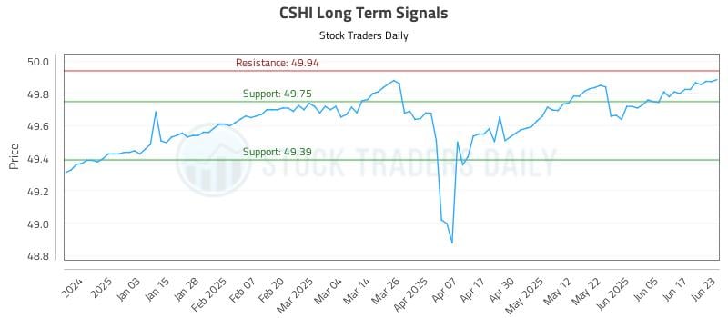 CSHI Long Term Analysis for June 24 2025