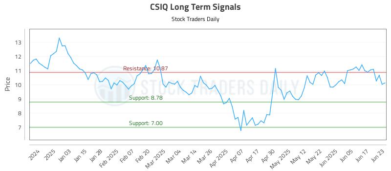 CSIQ Long Term Analysis for June 24 2025