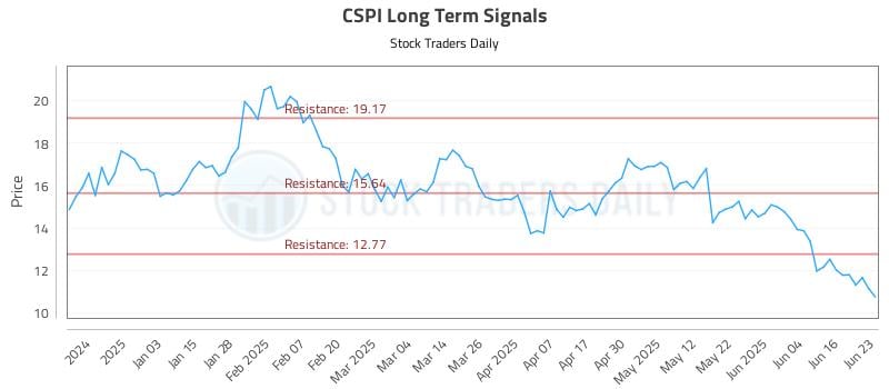 CSPI Long Term Analysis for June 24 2025