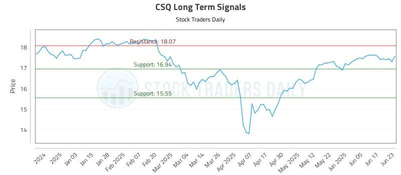 CSQ Long Term Analysis for June 24 2025 CSQ Long Term Analysis for June 24 2025