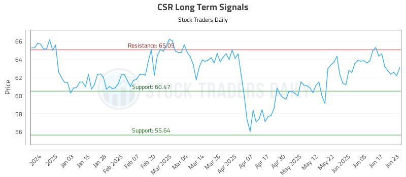 CSR Long Term Analysis for June 24 2025 CSR Long Term Analysis for June 24 2025