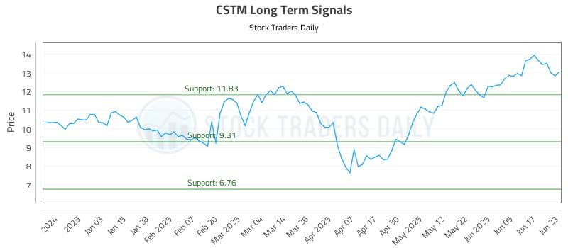 CSTM Long Term Analysis for June 24 2025 CSTM Long Term Analysis for June 24 2025