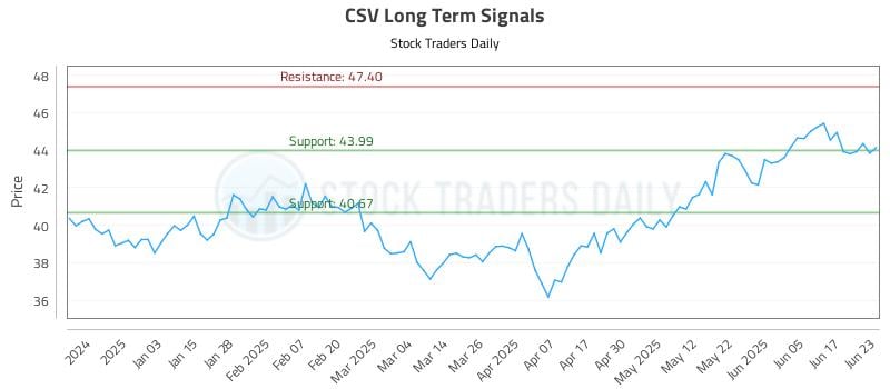 CSV Long Term Analysis for June 24 2025 CSV Long Term Analysis for June 24 2025
