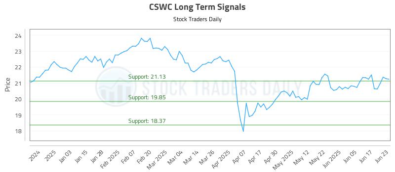 CSWC Long Term Analysis for June 24 2025 CSWC Long Term Analysis for June 24 2025