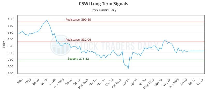 CSWI Long Term Analysis for June 24 2025 CSWI Long Term Analysis for June 24 2025