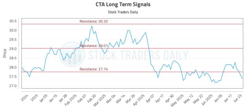 CTA Long Term Analysis for June 24 2025 CTA Long Term Analysis for June 24 2025