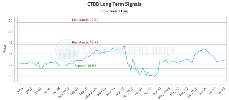 CTBB Long Term Analysis for June 24 2025 CTBB Long Term Analysis for June 24 2025