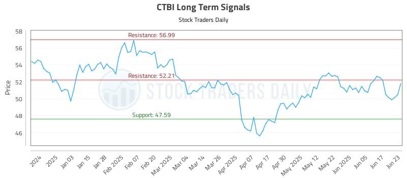 CTBI Long Term Analysis for June 24 2025 CTBI Long Term Analysis for June 24 2025