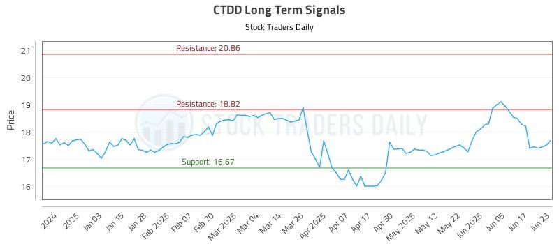 CTDD Long Term Analysis for June 24 2025 CTDD Long Term Analysis for June 24 2025